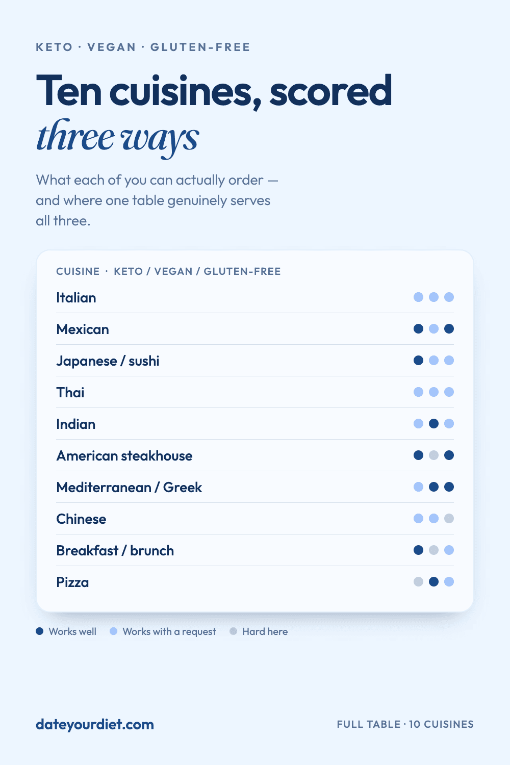 Ten cuisines scored three ways: a dot chart rating each cuisine for keto, vegan, and gluten-free diners.