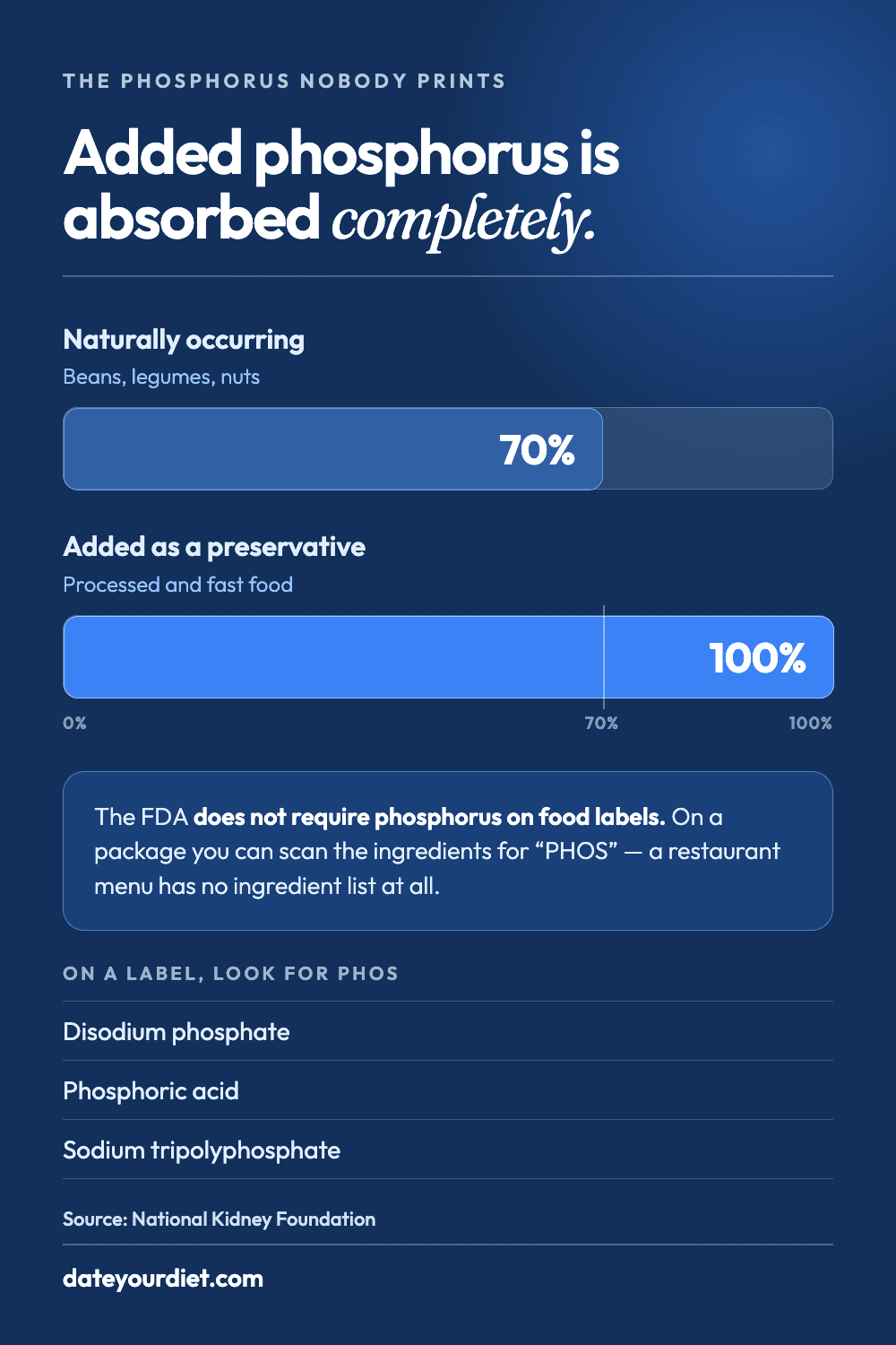 Reference card comparing phosphorus absorption: 70 percent from beans, legumes and nuts, versus 100 percent from phosphorus added to processed food.